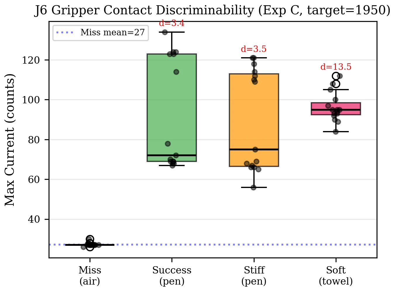 Box plot of per-trial maximum gripper current for closing on air versus closing on a pen, a stiff pen, and a soft towel; all object conditions sit far above the miss condition