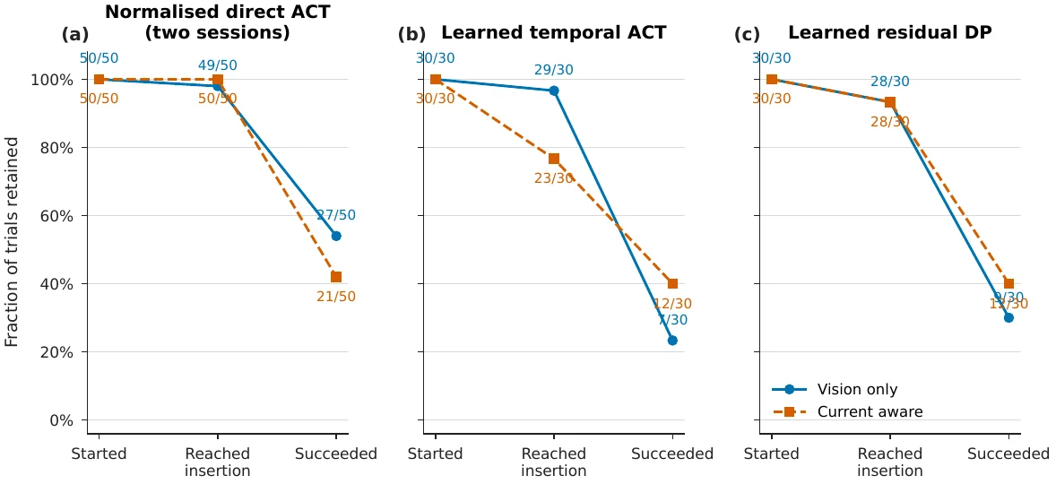 Trial progress from evaluation start to insertion and success