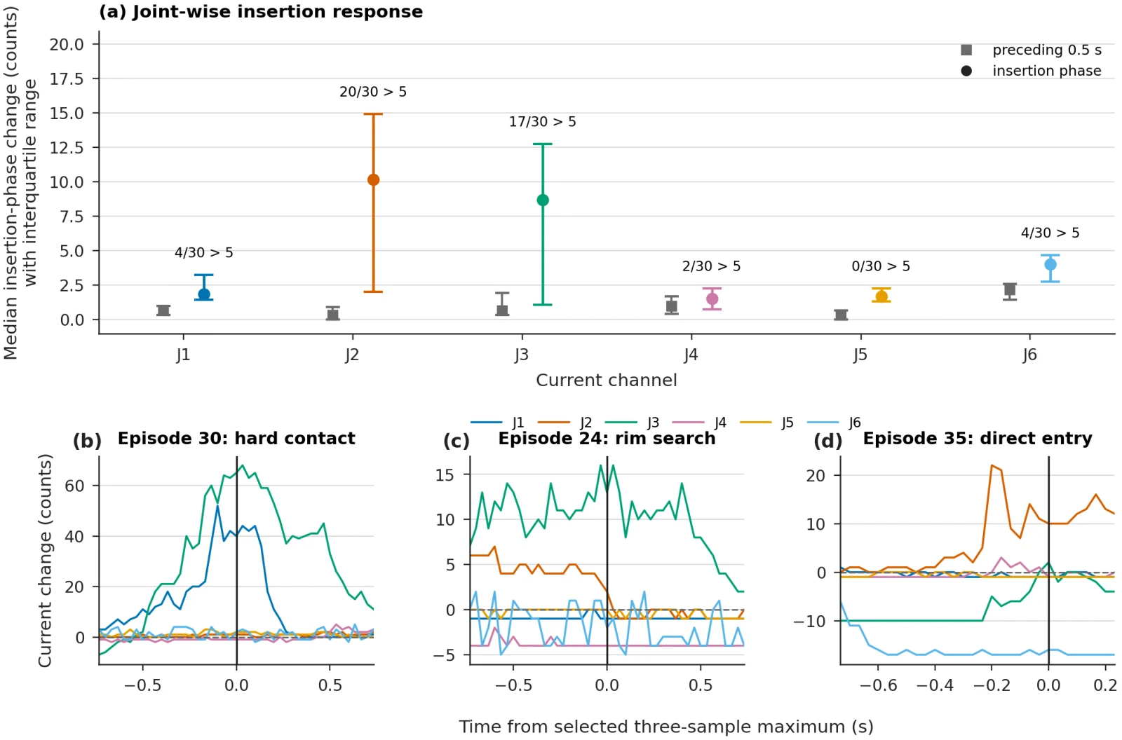 Baseline-corrected joint-current changes during 30 reviewed insertion phases