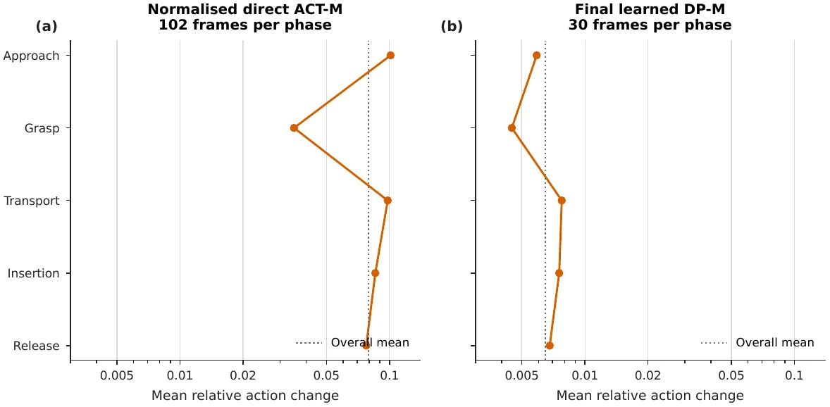 Action changes after current, position, and image interventions