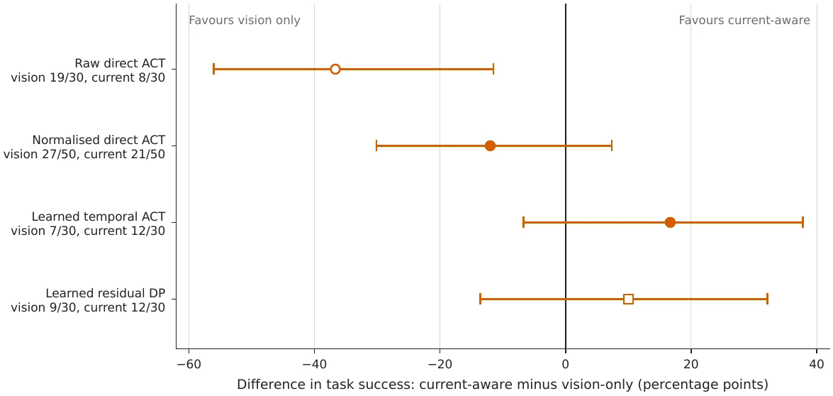 Differences in task success for four current-aware policy comparisons with 95 percent confidence intervals