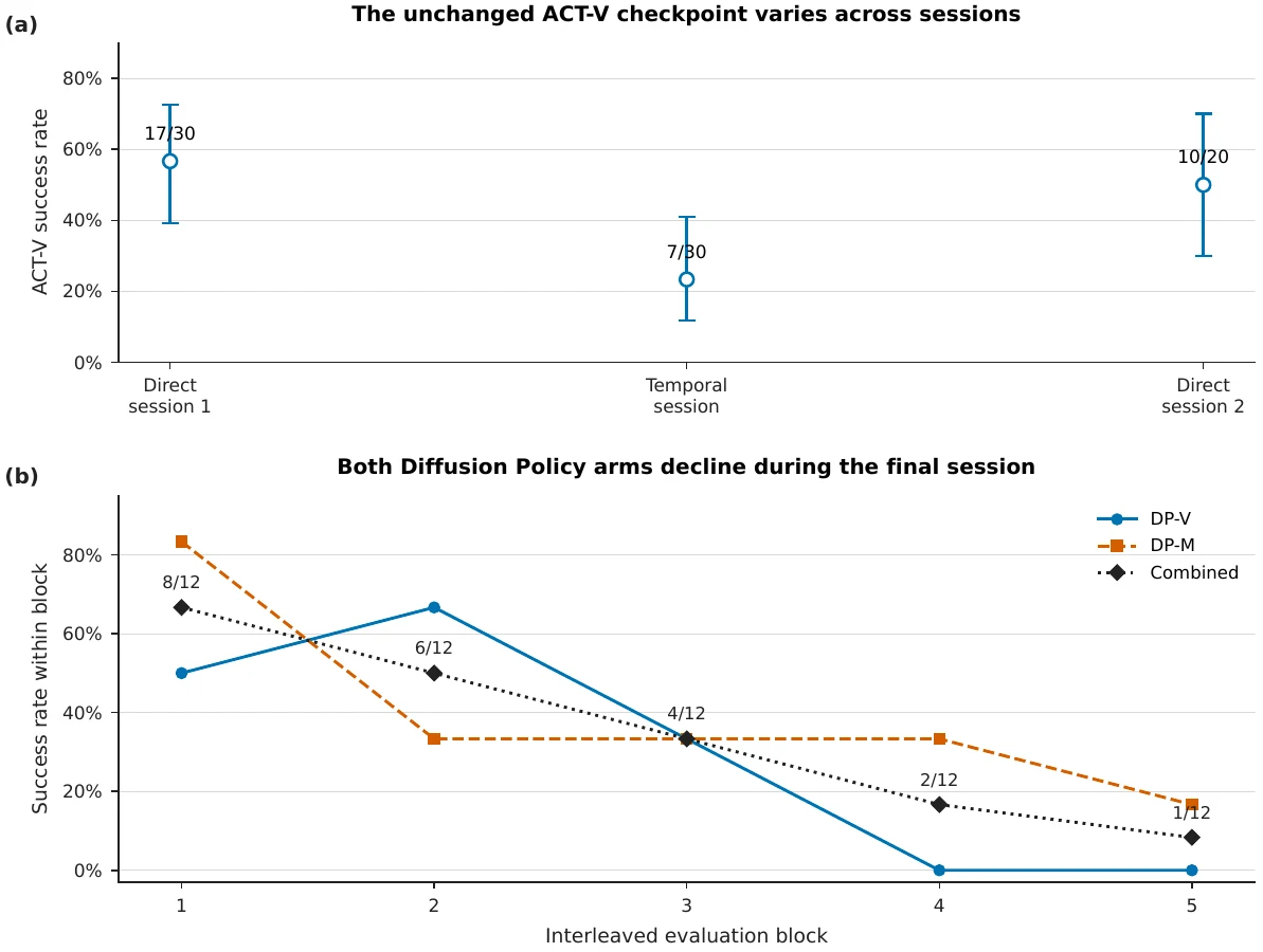 Success-rate variation across ACT sessions and Diffusion Policy evaluation blocks