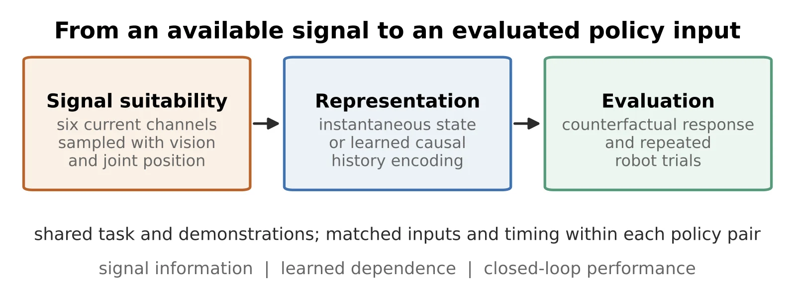 Three-stage study design: signal suitability, representation, and evaluation, with shared task and demonstrations and matched inputs within each policy pair